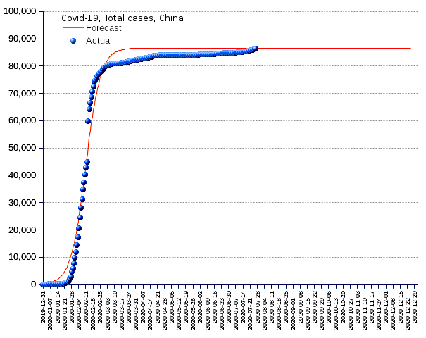 China: total cases