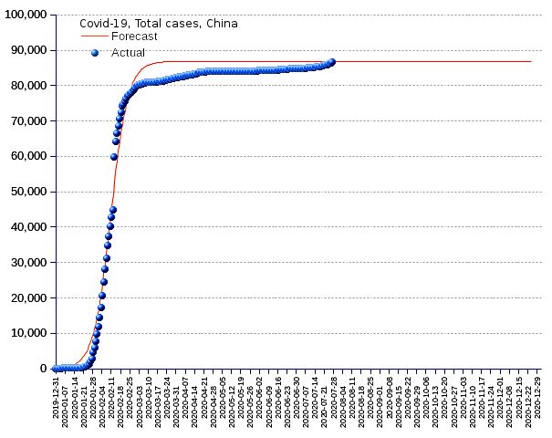 China: total cases