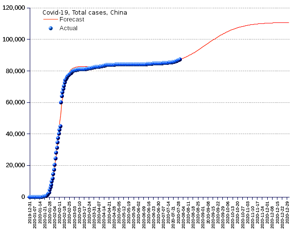 China: total cases