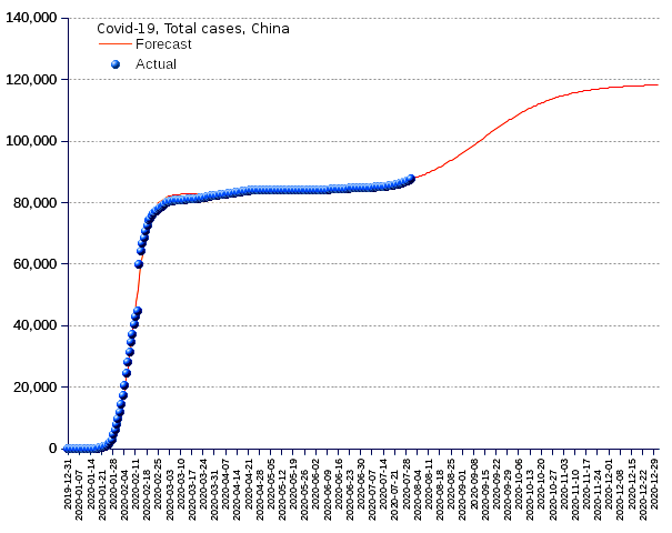 China: total cases