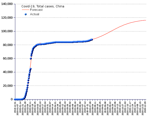 China: total cases