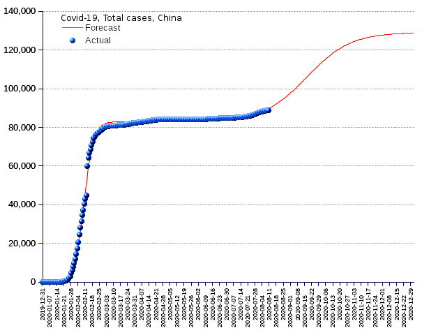 China: total cases