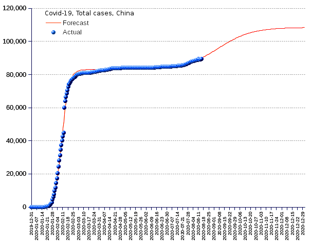 China: total cases