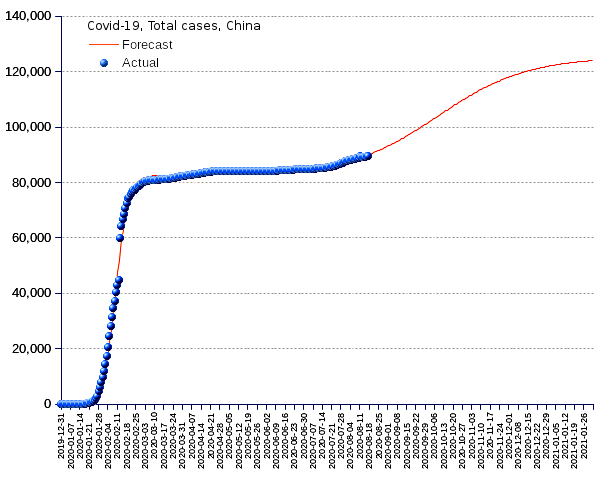 China: total cases