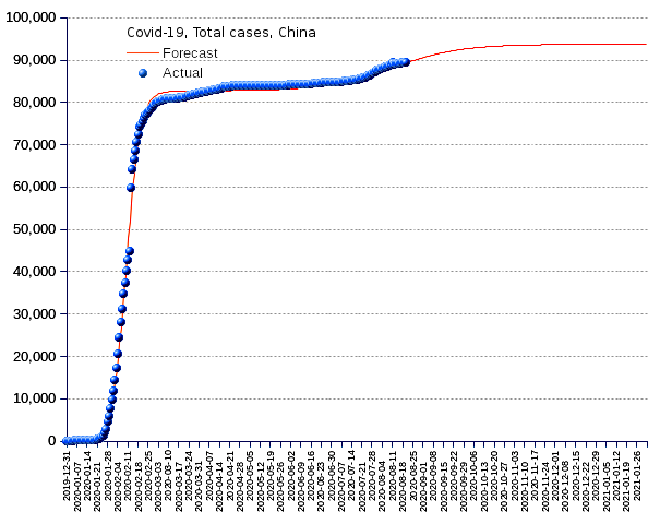 China: total cases