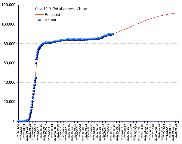 China: total cases