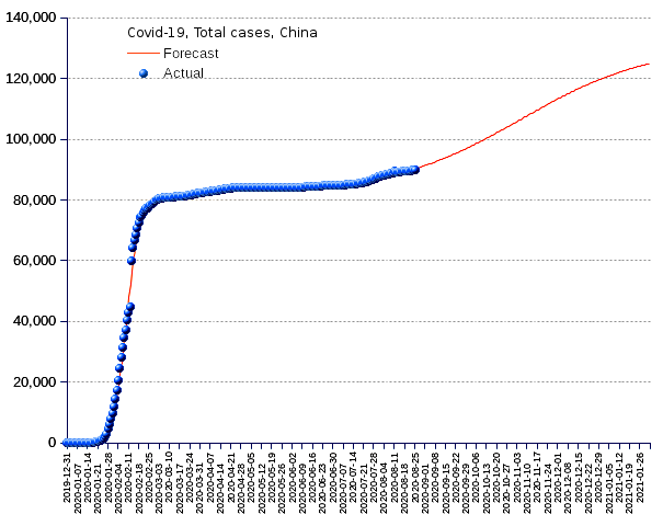 China: total cases