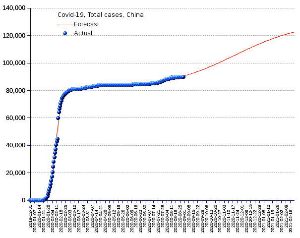 China: total cases