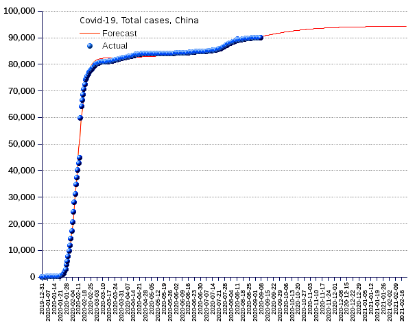 China: total cases