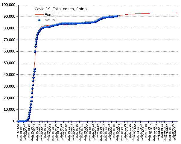 China: total cases