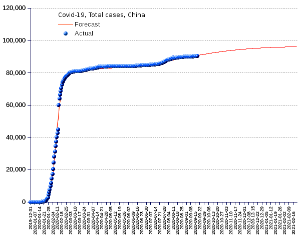 China: total cases
