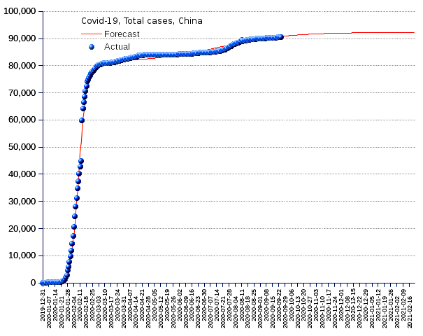 China: total cases