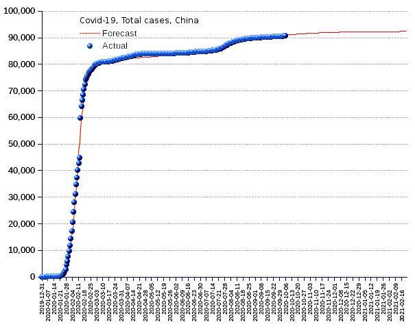 China: total cases