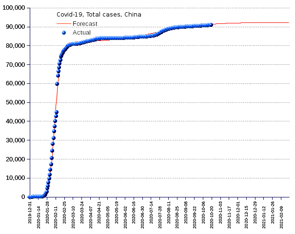 China: total cases