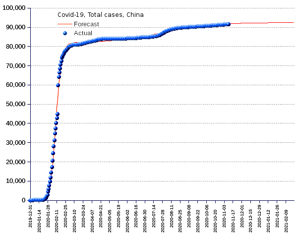 China: total cases