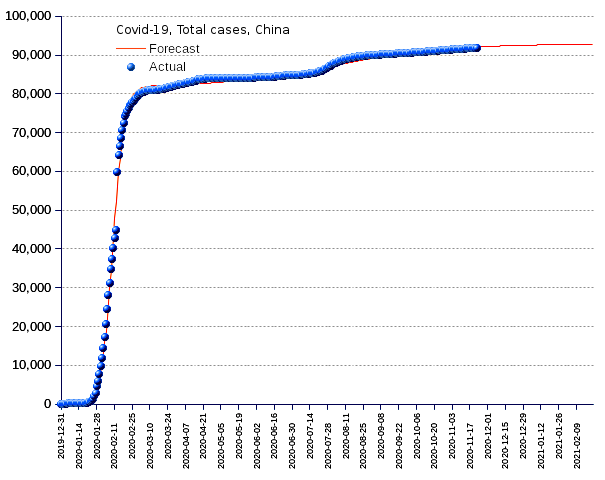 China: total cases