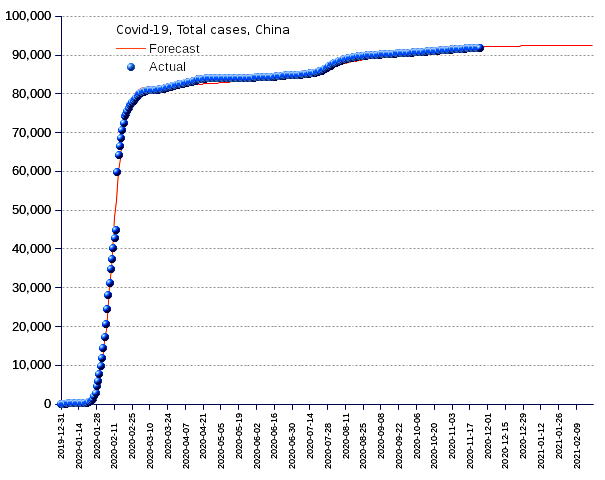 China: total cases