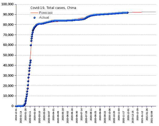 China: total cases