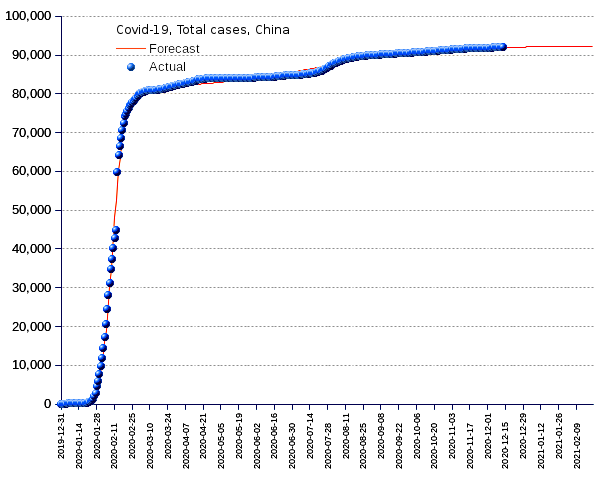 China: total cases