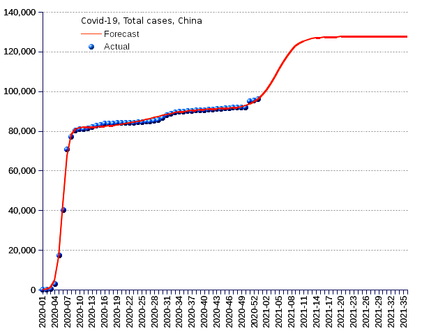 China: total cases