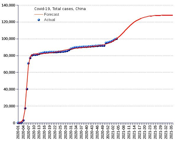 China: total cases