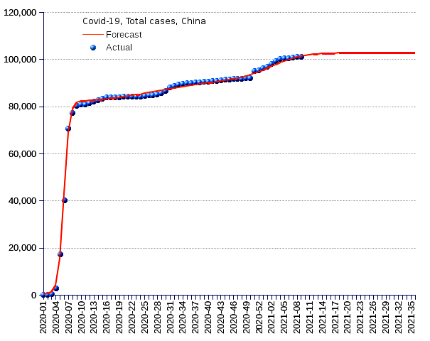 China: total cases