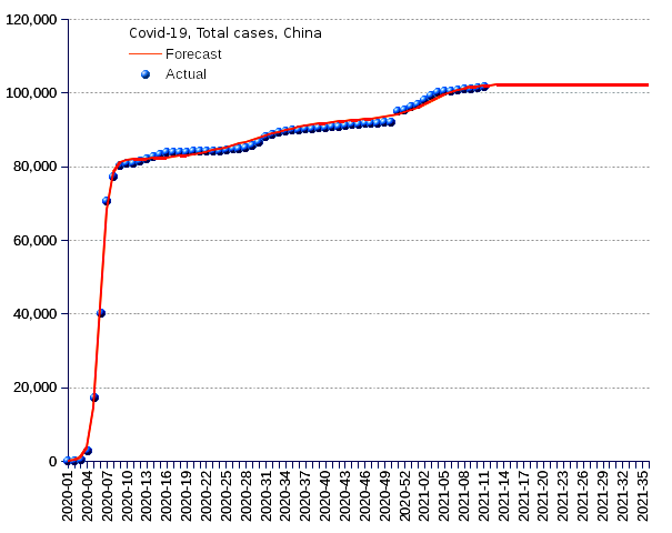 China: total cases