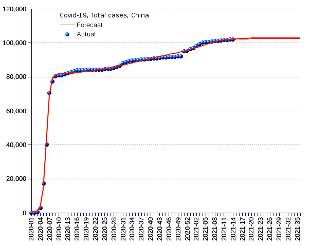 China: total cases