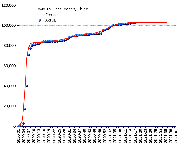 China: total cases