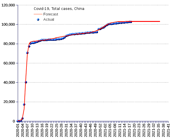 China: total cases