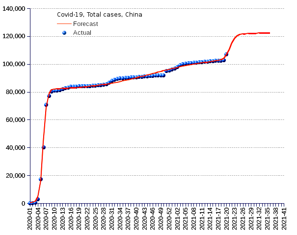 China: total cases