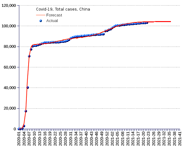 China: total cases