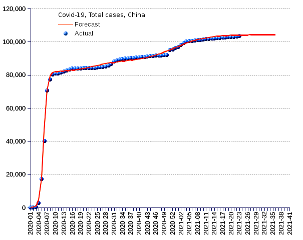 China: total cases