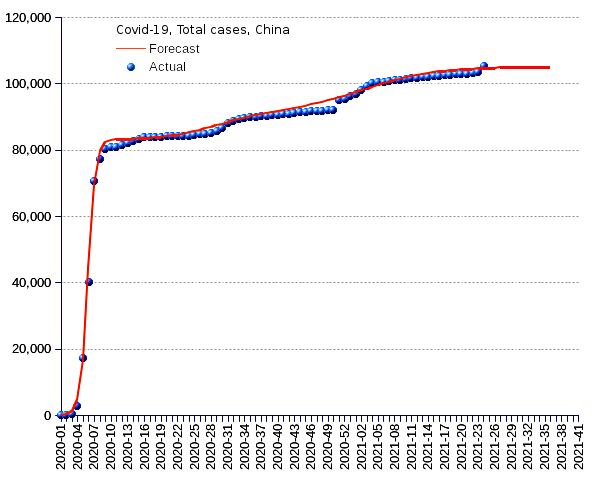 China: total cases