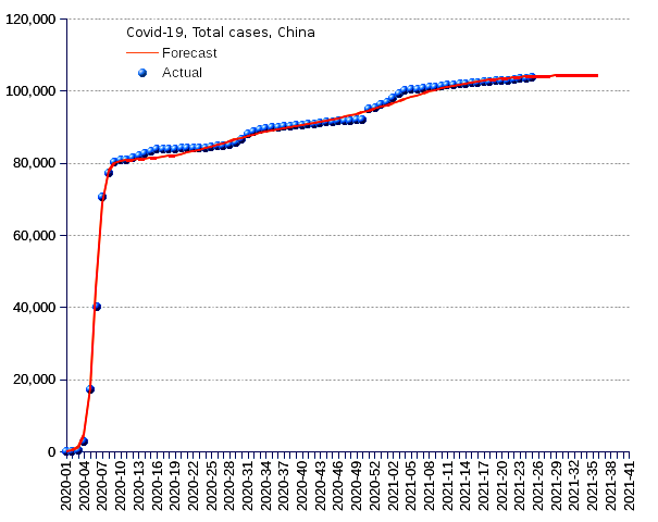 China: total cases