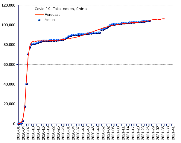 China: total cases