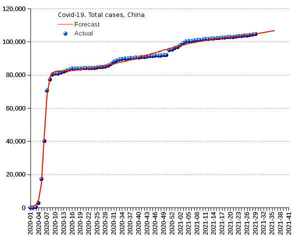 China: total cases