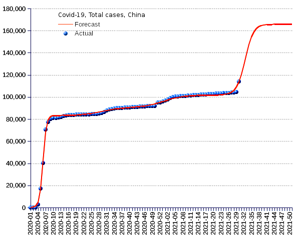 China: total cases