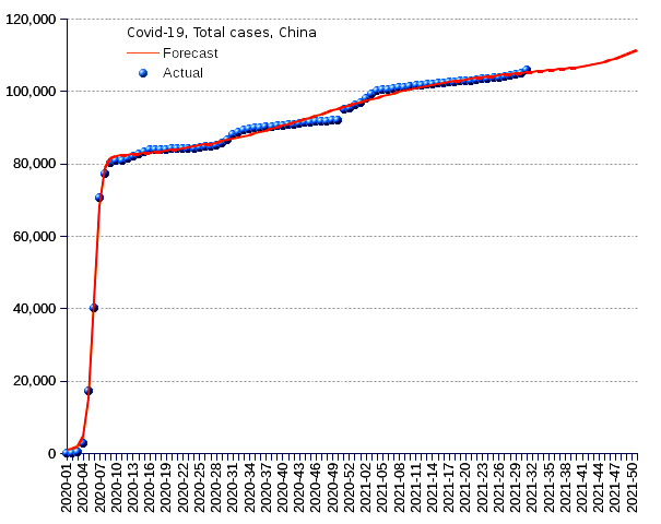 China: total cases