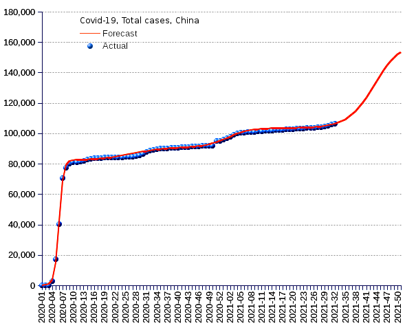 China: total cases