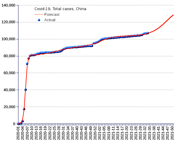 China: total cases