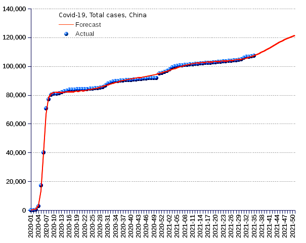 China: total cases