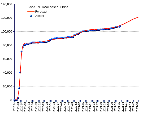 China: total cases