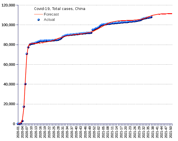 China: total cases