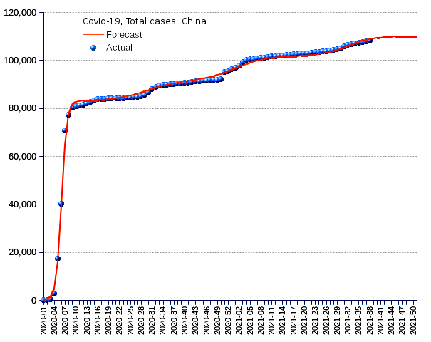 China: total cases