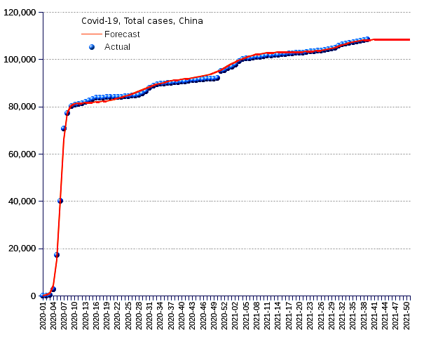 China: total cases