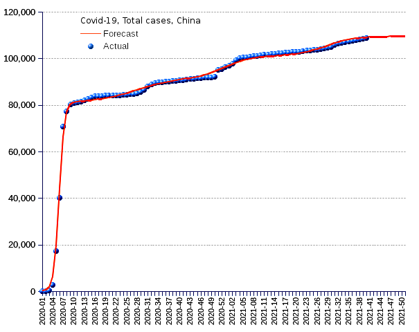 China: total cases