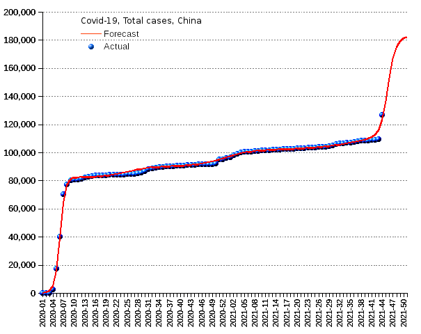 China: total cases