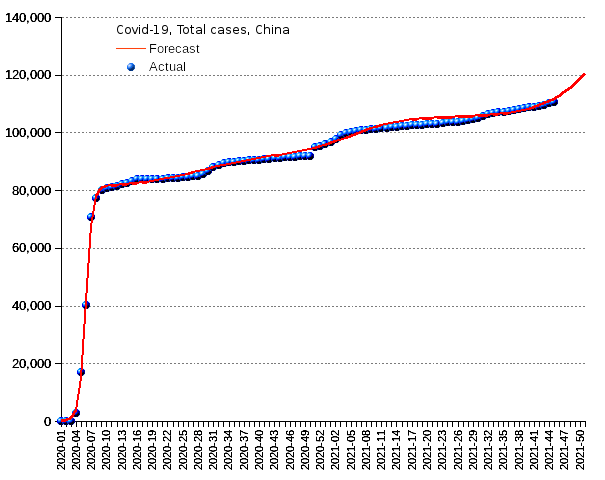 China: total cases