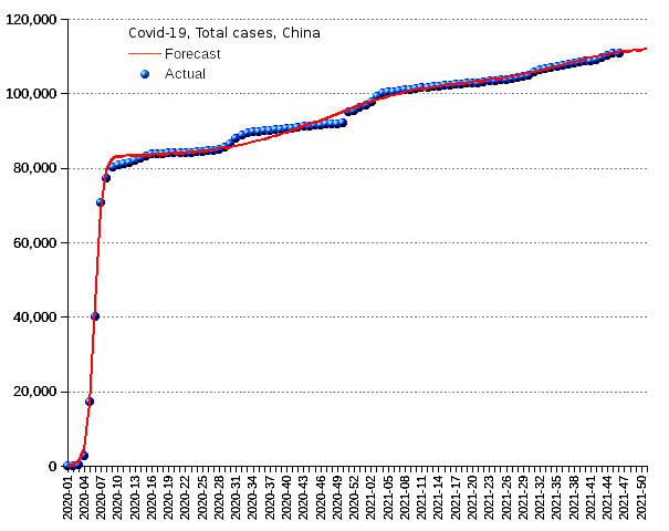 China: total cases